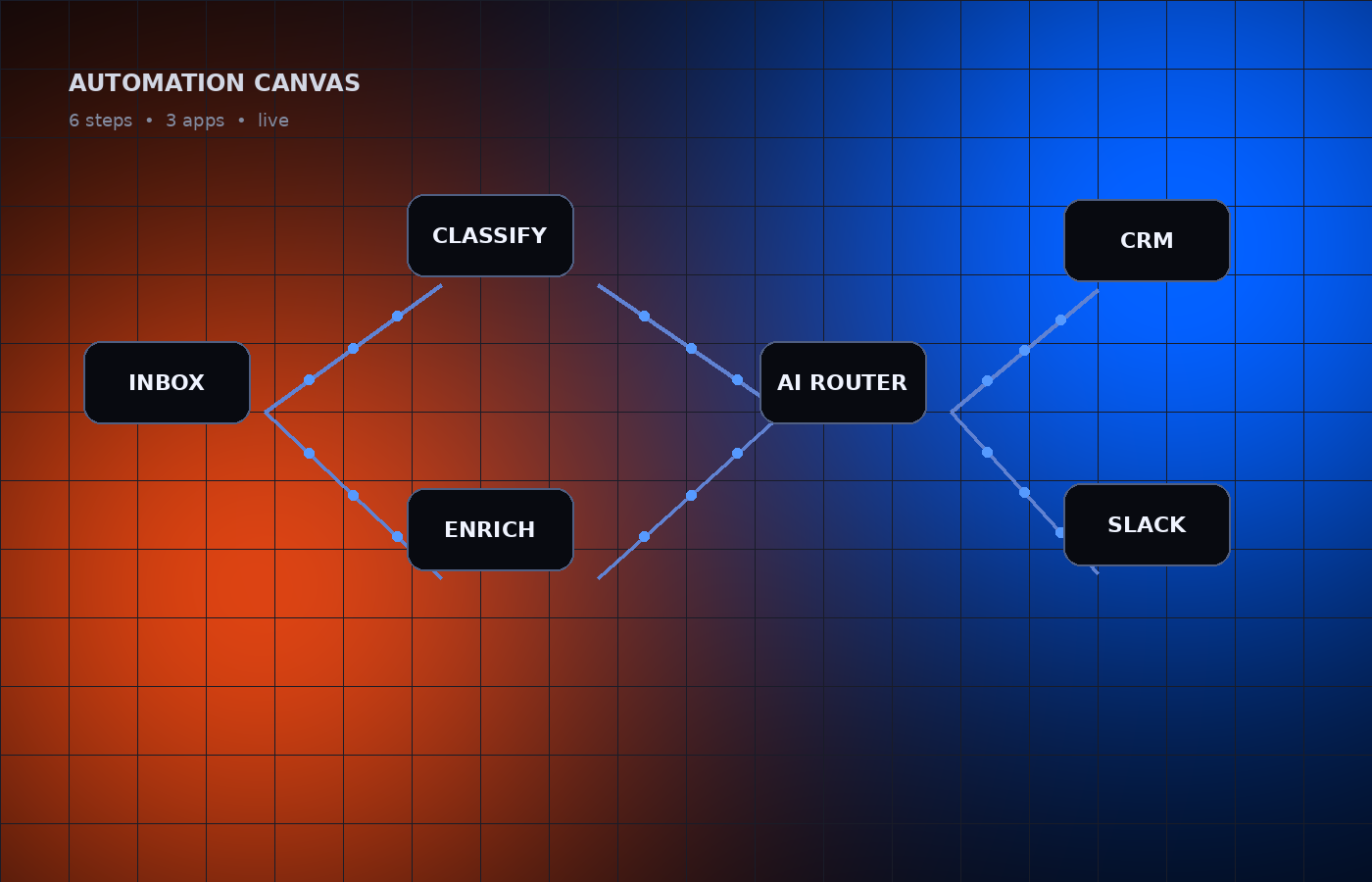 No code workflow graph
